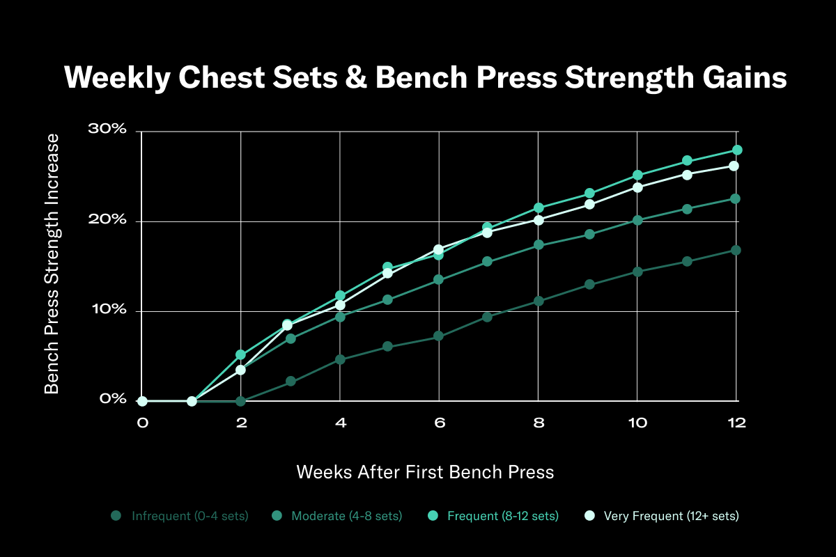 Four Data Backed Ways To Improve Bench Press Strength Tonal