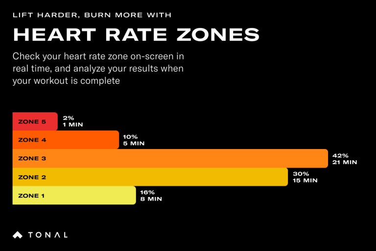 black screen with a colourful graph showing different heart rate zones with a the following text: Check your heart rate zone on-screen in real time, and analyze your results when your workout is complete.