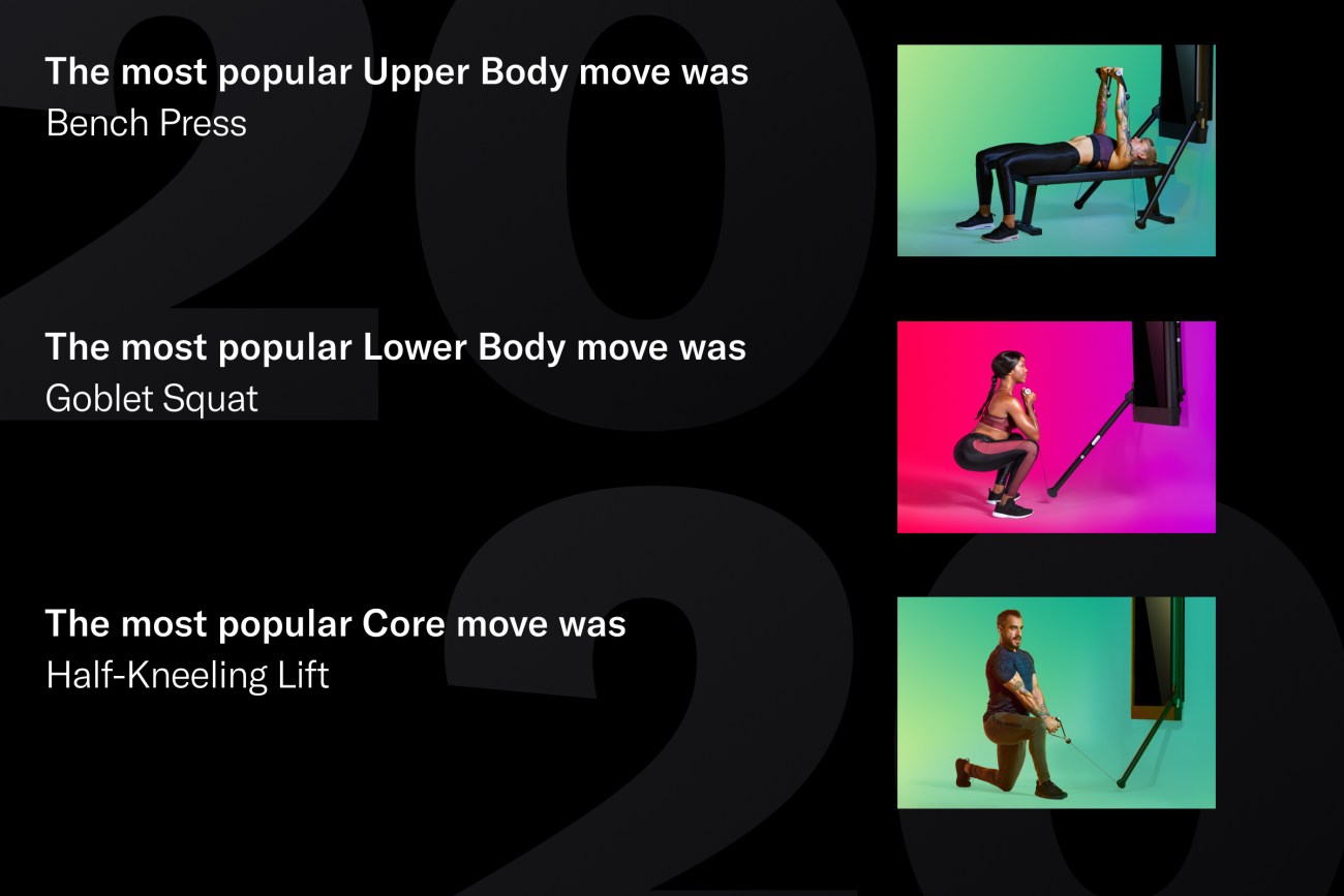 black screen with text accompanying three images. 

1) the most popular upper body move was Bench Press, next to the image of a woman doing a bench bress
2) the most popular lower body move was the goblet squat next to the image of a woman doing a goblet squat
3) the most popular core move was Half-Kneeling Lift, next to the image of a man pulling a cable while kneeling on one knee 