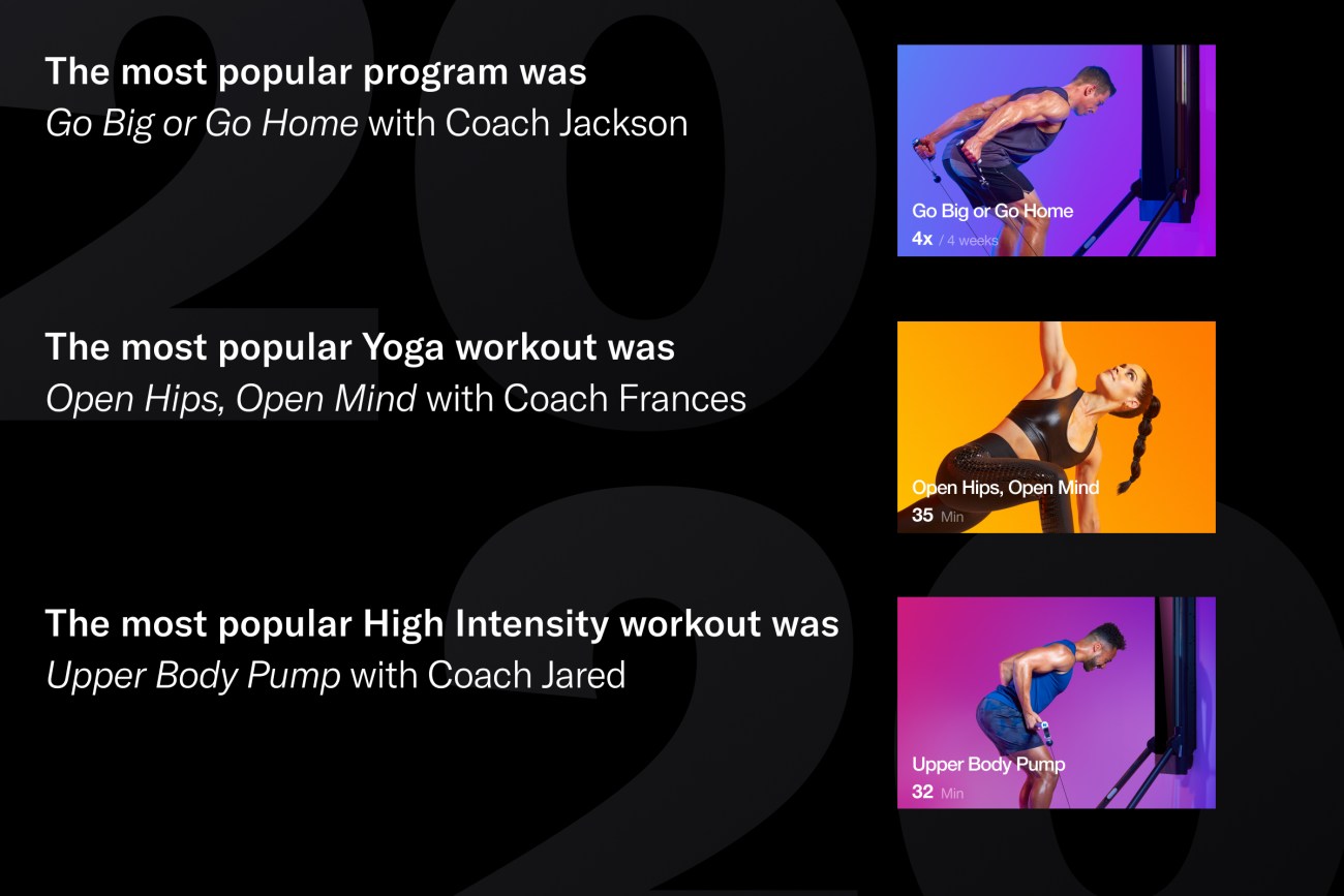 black screen with three pictures and pictures to accompany it

1) the most popular program was go big or go home with coach jackson
2) the most popular Yoga workout was Open Hips, Open Mind with Coach Frances 
3) the most popular high intensity workout was upper body pump with coach jared