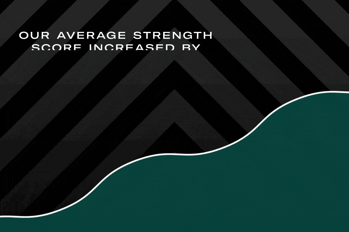 a moving gif image saying our average strengh score increased by 132 points