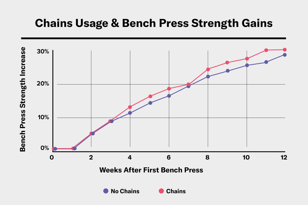 Line graph showing individuals who used chains in their bench press workouts improved strength