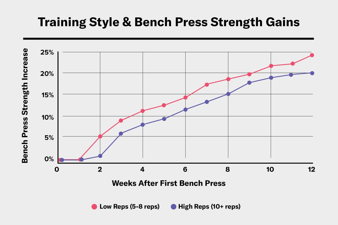 Line graph showing using a low rep range with higher load builds more strength when you are trying to improve your bench press