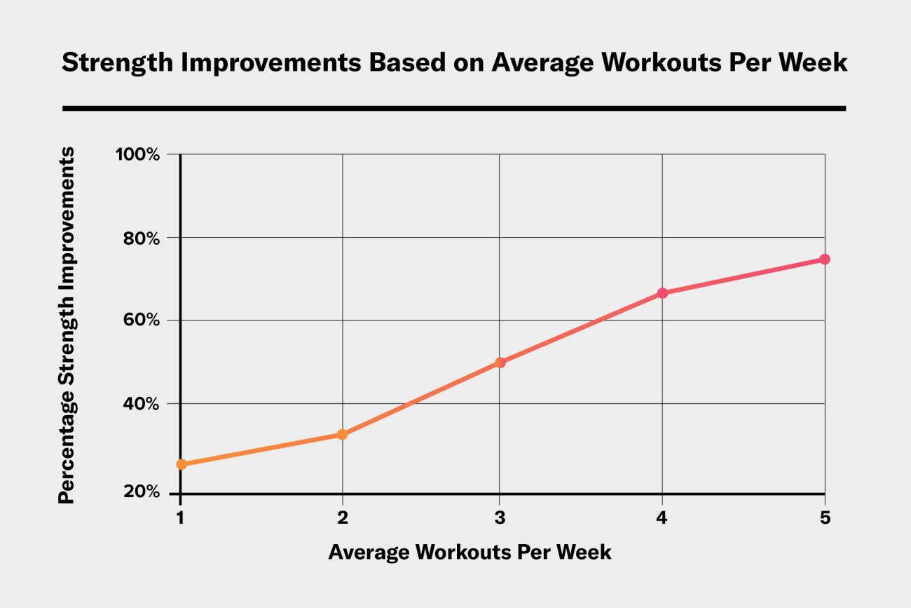 Chart showing strength improvements increase based on number of workouts per week.
