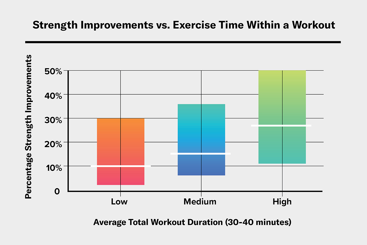 Chart showing Strength improvements were higher when users worked out longer within a workout. 
