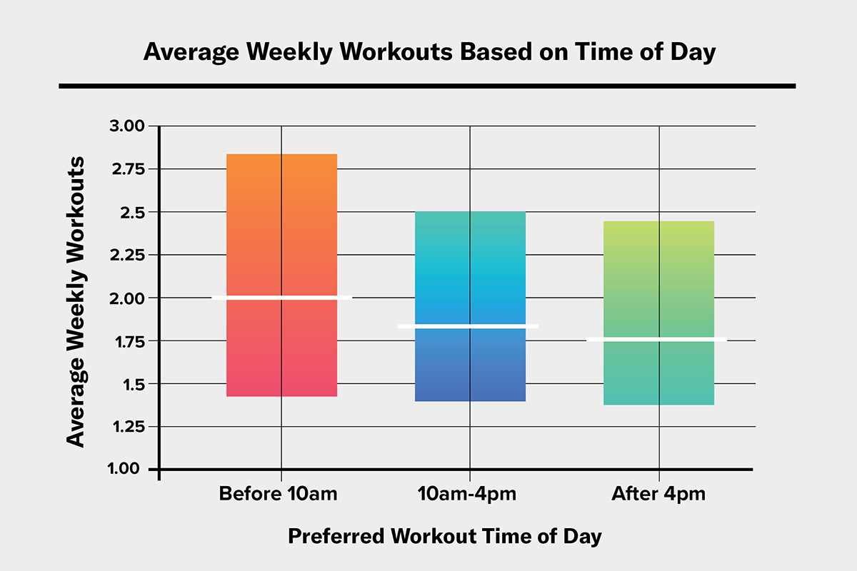 Graph showing that sticking to a time of day maintains a higher frequency of strength workouts. 
