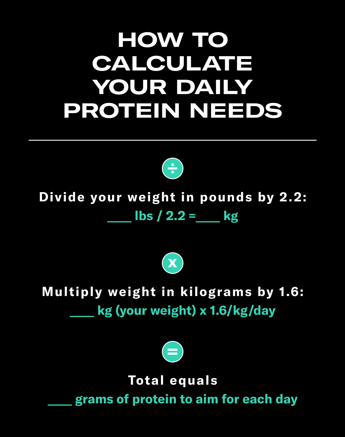 Graphic that outlines the equation you need to calculate your daily protein needs: divide weight in pounds by 2.2 to get kilograms. Multiply weight in kilograms by 1.6. The total equals the protein you should aim for. 