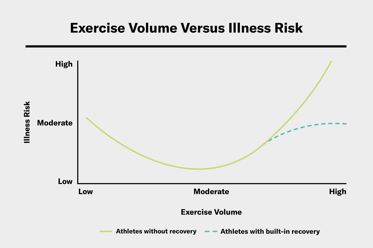 Graph showing exercise volume and illness risk are related with less recovery increasing risk of illness.  