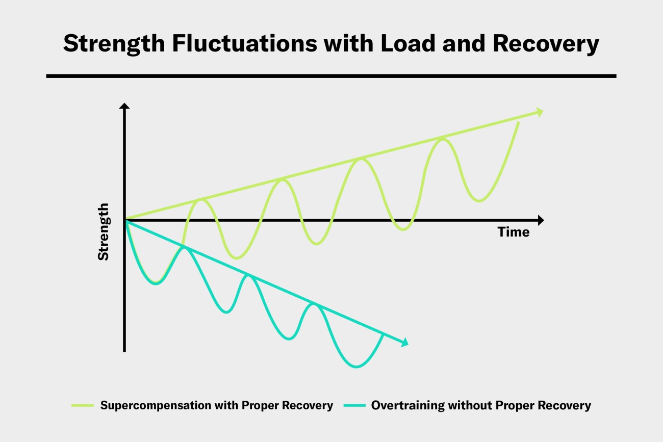 A graph showing strength improvements with load and recovery for supercompensation and overtraining 