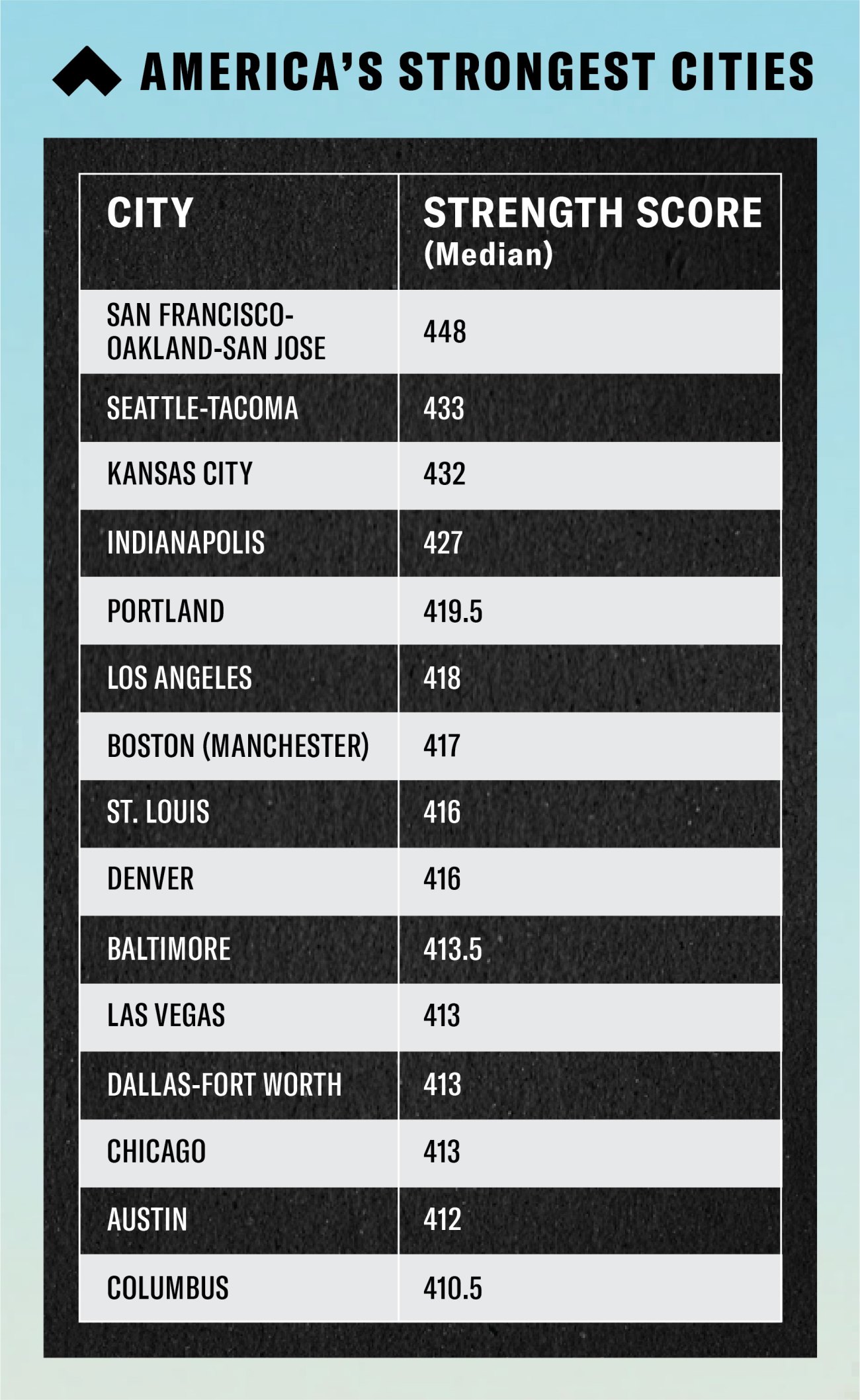 List of the Strongest Cities in America