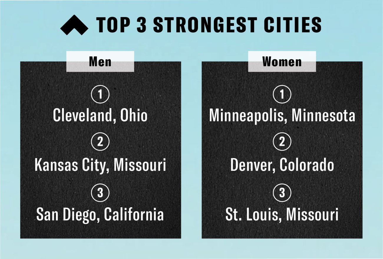 The Top 3 Strongest Cities for men and for women. 