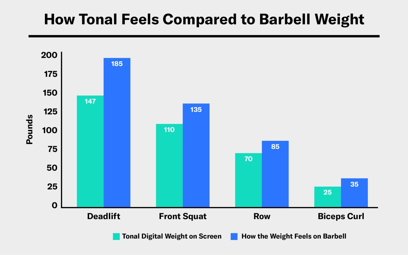 Graph showing how Tonal digital weight feels compared to a barbell - Tonal feels heavier in a deadlift, front squat, row, and biceps curl 