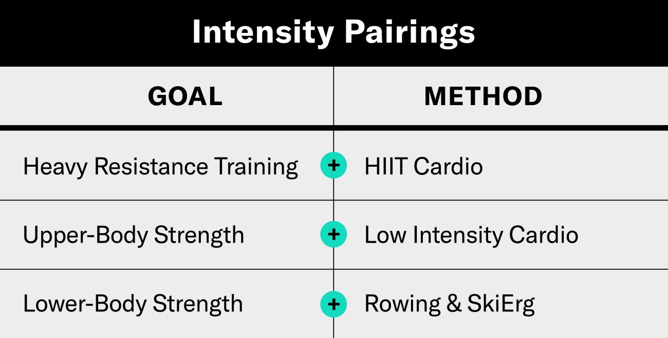 Pairing concurrent training of exercise intensities - try to pair heavy resistance training with HIIT Cardio, upper-body strength + low intensity cardio. and lower body strength with rowing or skierg 