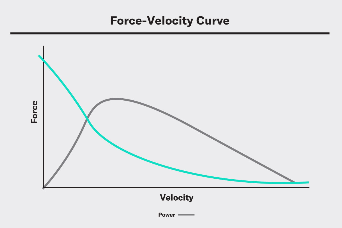 a graph of the force velocity - as weight goes up, velocity goes down. Power training improves the force-velocity curve. 