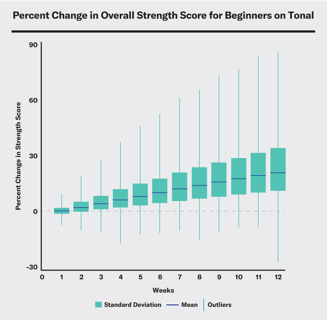Chart showing percent change in overall strength score for beginners on Tonal. 