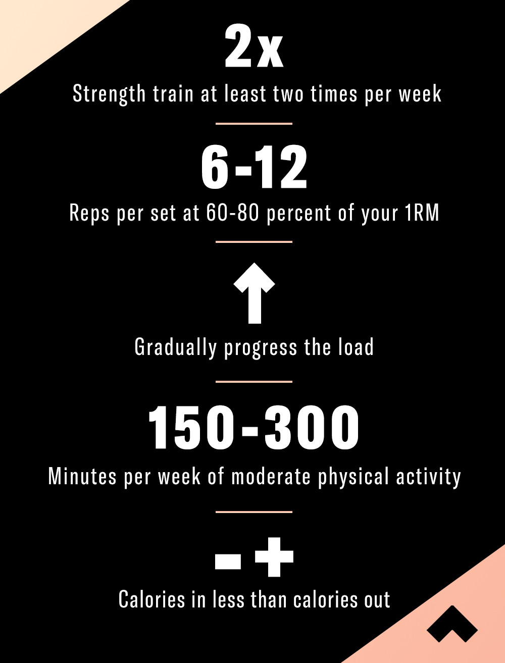 infographic for strength training during weight loss with the following information: 2x - Strength train at least two times per week

