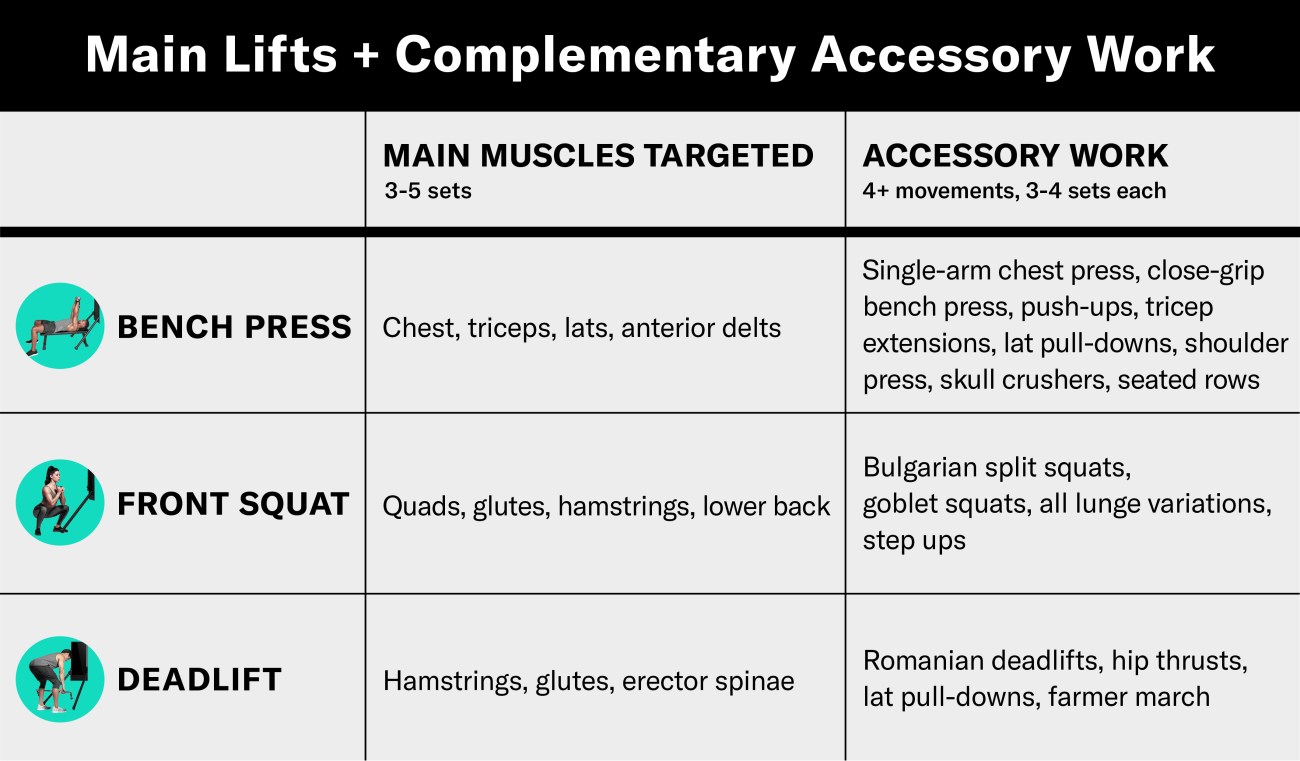 Main lifts + complementary accessory work