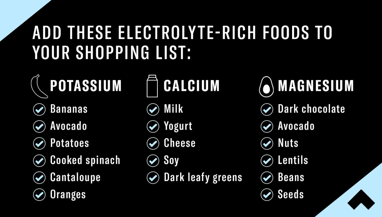 Foods for Electrolytes:
Potassium: Bananas, avocado, potatoes, cooked spinach, cantaloupe, and oranges
Calcium: Milk, yogurt, cheese, soy, and dark, leafy greens 
Magnesium: Dark chocolate, avocado, nuts, lentils, beans, and seeds 