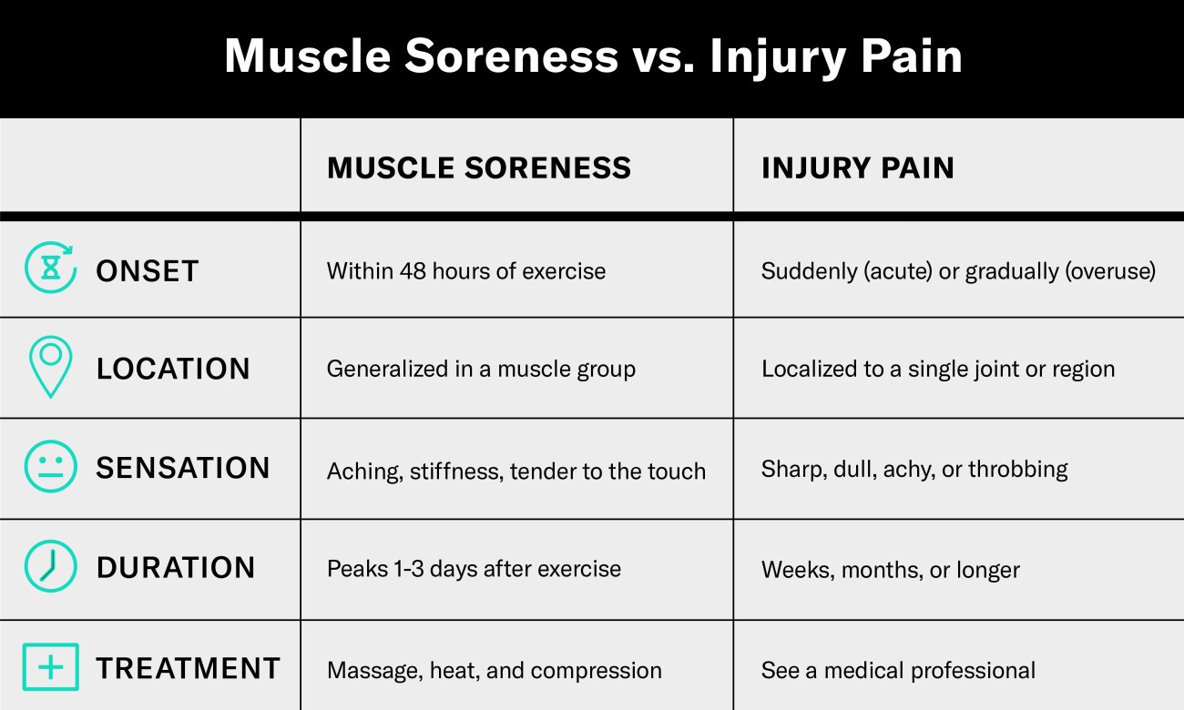 Chart comparing soreness vs. pain from injury