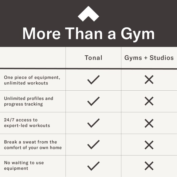 Tonal's home gym vs. gym membership