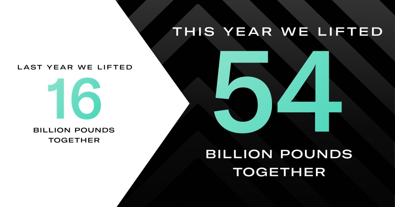 This year, the Tonal community lifted 54 billion pounds together. 