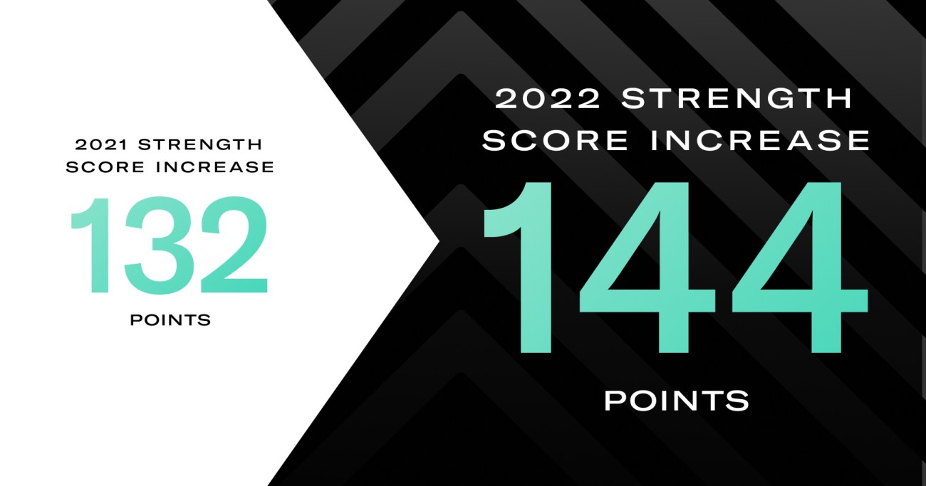 The average increase in strength score among Tonal members in 202 was 144 points. 