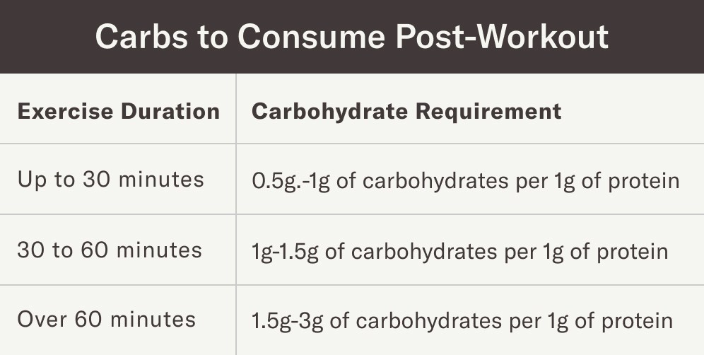 Carbs to Consume Post-Workout
Up to 30 minutes: 0.5g.-1g of carbohydrates per 1g of protein
30 to 60 minutes: 1g-1.5g of carbohydrates per 1g of protein
Over 60 minutes: 1.5g-3g of carbohydrates per 1g of protein