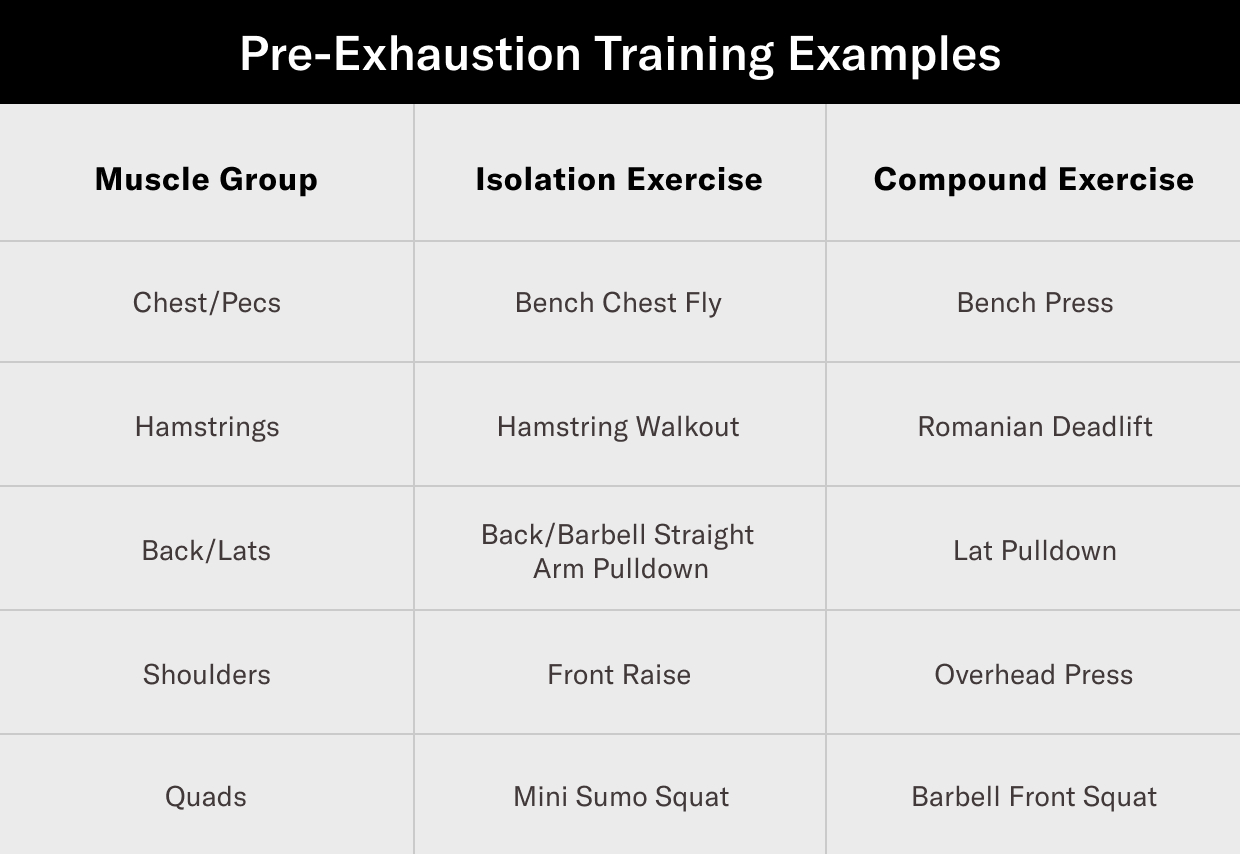 Pre-exhaustion training examples for strength training
