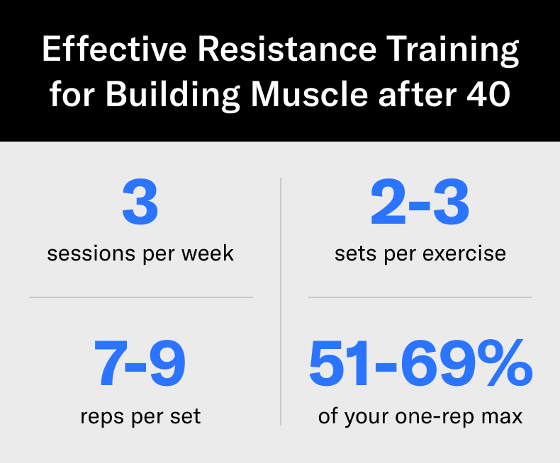 Effective Resistance Training for Building Muscle after 40

3 sessions per week
2-3 sets per exercise
7-9 reps per set
51-69% of your one-rep max
