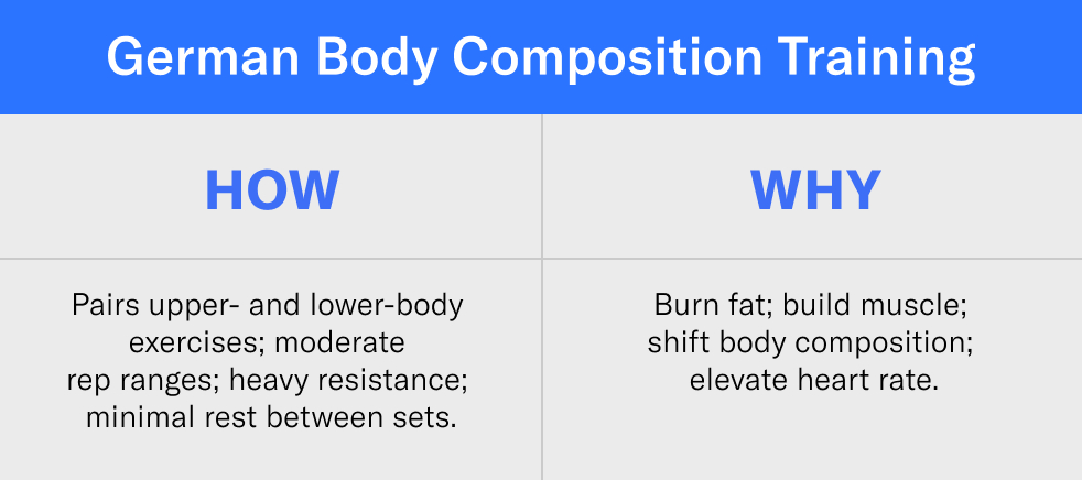 German Body Composition Training
How: Pairs upper- and lower-body exercises; moderate rep ranges; heavy resistance;  minimal rest between sets. 
Why: Burn fat; build muscle; shift body composition; elevate heart rate. 