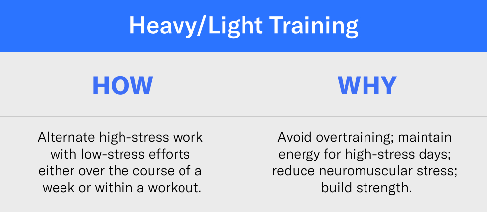Heavy/Light Training
How: Alternate high-stress work with low-stress efforts either over the course of a week or within a workout.
Why: Avoid overtraining; maintain energy for high-stress days; reduce neuromuscular stress; build strength. 