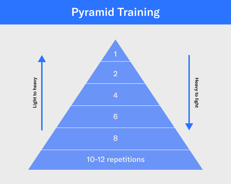 Pyramid training rep structure