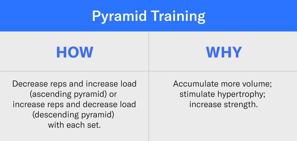 Pyramid Training
How: Decrease reps and increase load (ascending pyramid) or increase reps and decrease load (descending pyramid) with each set.
Why: Accumulate more volume; stimulate hypertrophy; increase strength. 