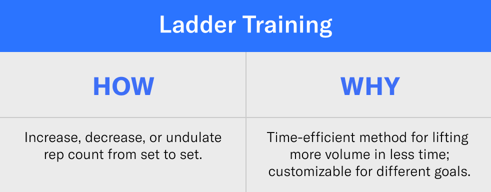 Ladder Training
How: Increase, decrease, or undulate rep count from set to set.
Why: Time-efficient method for lifting more volume in less time; customizable for different goals.
