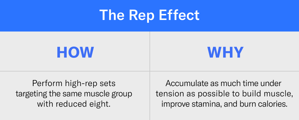 The Rep Effect
How: Perform high-rep sets targeting the same muscle group with reduced weight.  
Why: Accumulate as much time under tension as possible to build muscle, improve stamina, and burn calories. 
