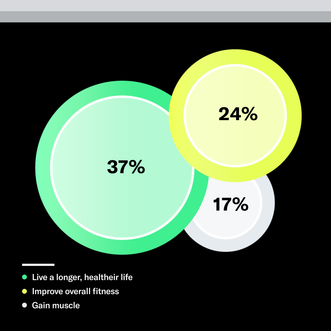 Pie chart showing older Tonal members top reasons for working out:
Live a longer, healthier life: 37%
Improve overall fitness: 24%
Gain muscle: 17%