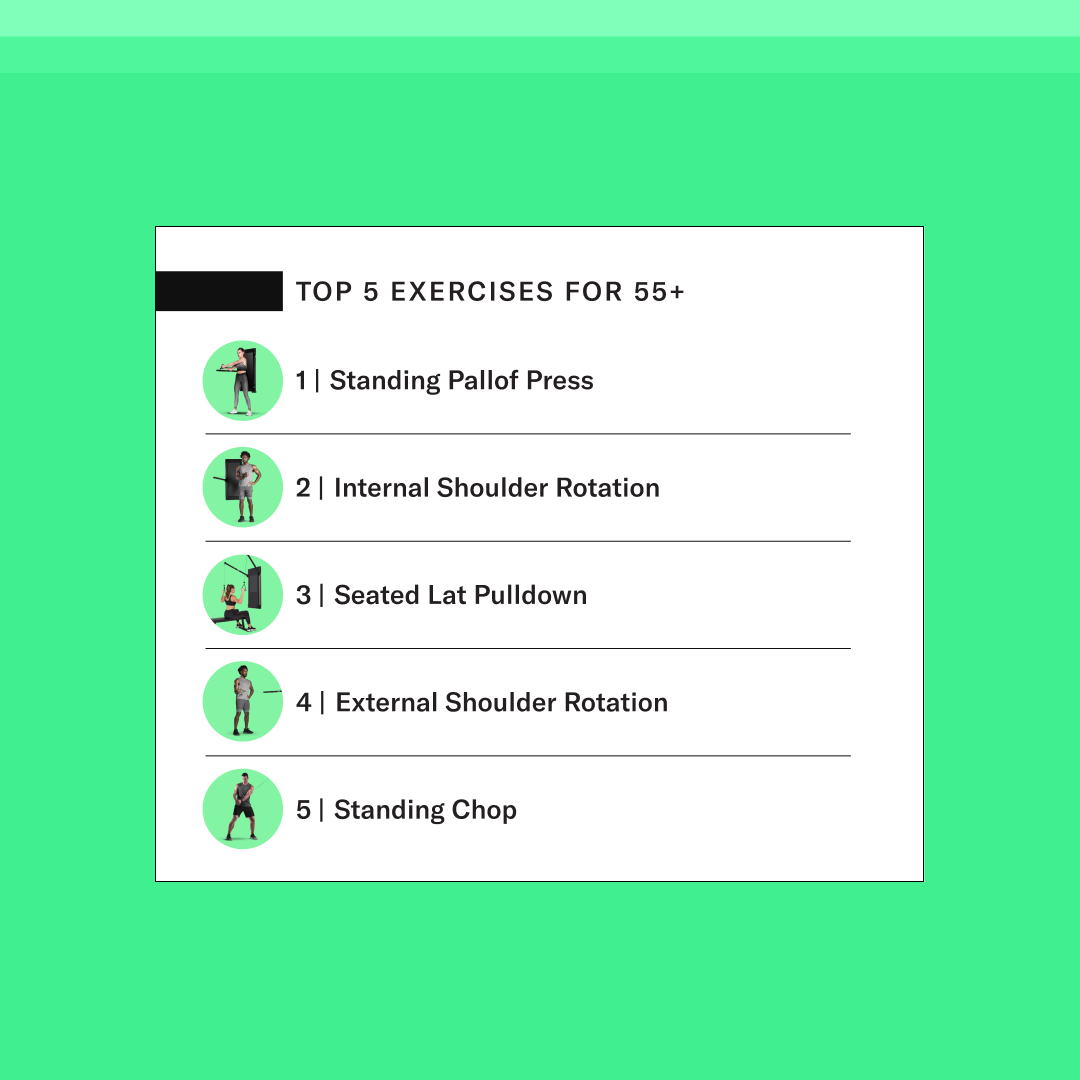 Top 5 Exercises for 55+
1. Standing Pallof Press
2. Internal Shoulder Rotation
3. Seated Lat Pulldown
4. External Shoulder Rotation
5. Standing Chop