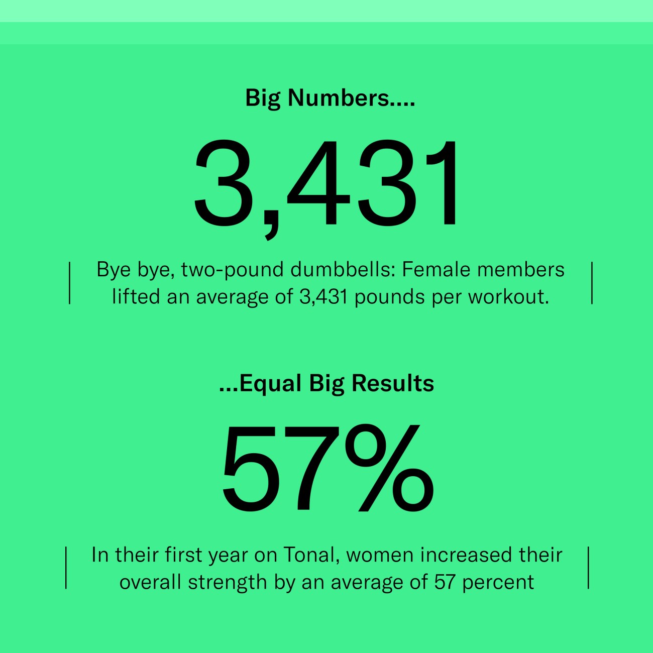 Big Numbers….Equals Big Results
Bye bye, two-pound dumbbells:
Female members lifted an average
of 3,431 pounds per workout.
57%

In their first year on Tonal, women
increased their overall strength
by an average of 57 percent